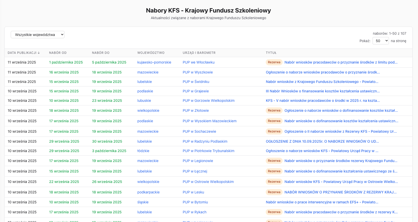 Gęsta, czytelna lista naborów KFS z całej Polski w panelu KiedyNabory.pl — kolumny z numerem, terminem, alokacją i statusem.